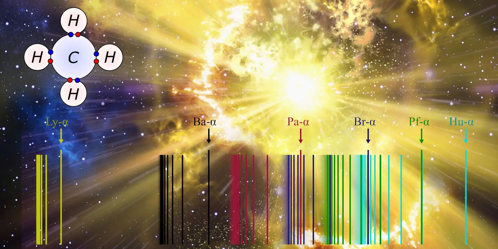 Hydrogen (supernova), emission spectrum, and a methane molecule
[Methane is the most common source of H2].